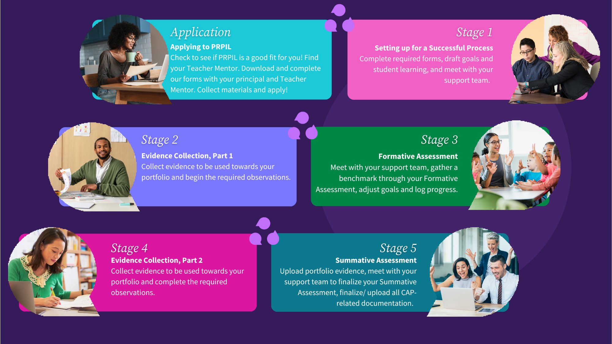 ETIO PRPIL Program Stages (7)
